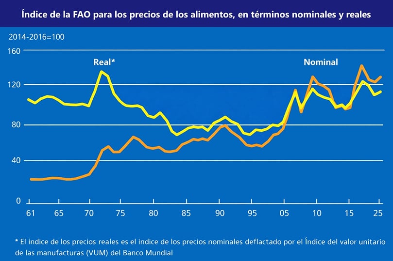 Índice de precios de los alimentos de la FAO en términos nominales y reales Índice de precios de los alimentos de la FAO en términos nominales y reales