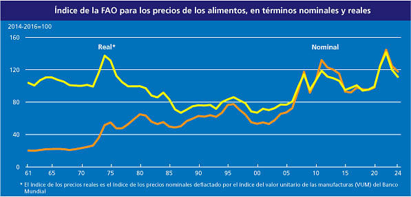 Índice de precios de los alimentos de la