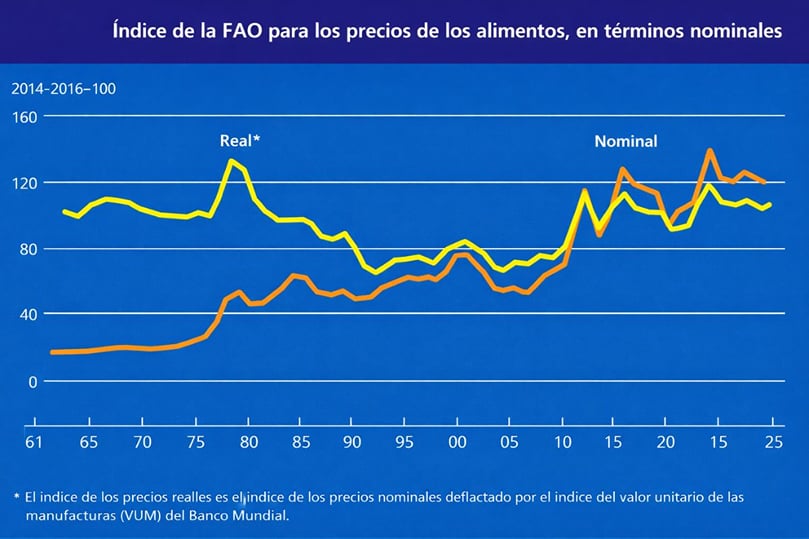 Índice de precios de los alimentos de la FAO en términos nominales y reales Índice de precios de los alimentos de la FAO en términos nominales y reales