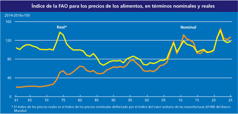 Índice de precios de los alimentos de la FAO en términos nominales y reales Índice de precios de los alimentos de la FAO en términos nominales y reales