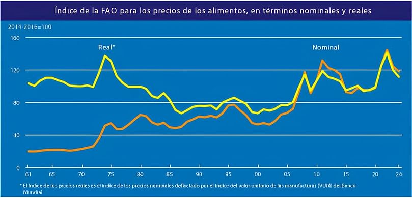 Índice de precios de los alimentos de la FAO en términos nominales y reales