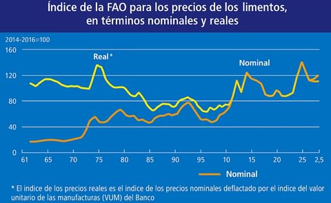 FAO Food Price Index in nominal and real terms October 2025 FAO Food Price Index in nominal and real terms October 2025