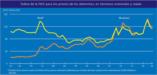 Índice de precios de los alimentos de la FAO en términos nominales y reales