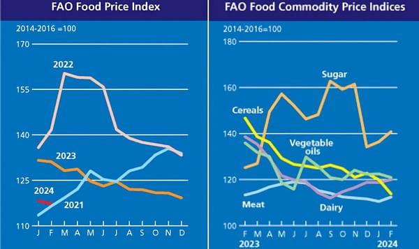 FAO Food Price Index eases again in February, mostly driven by lower world cereal prices