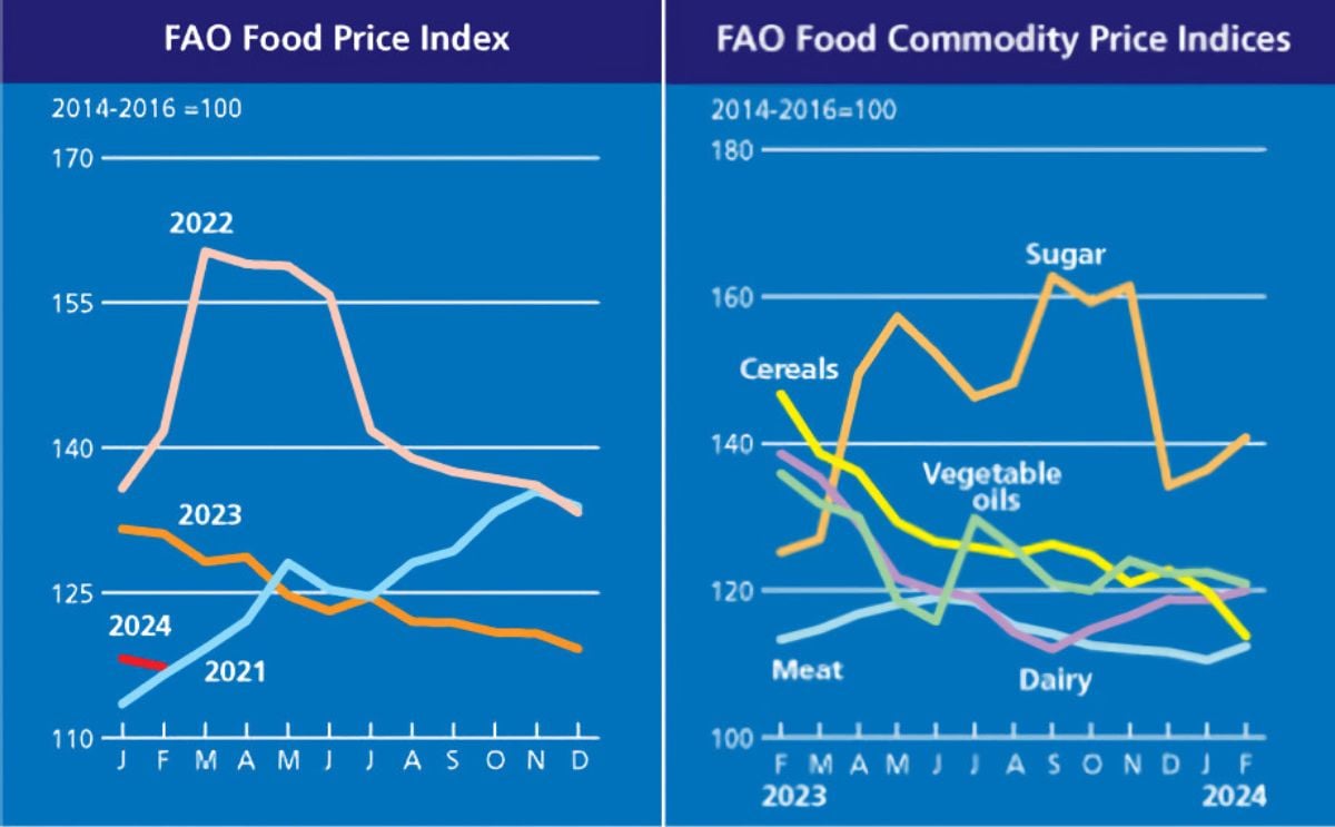 FAO Food Price Index eases again in February, mostly driven by lower world cereal prices FAO Food Price Index eases again in February, mostly driven by lower world cereal prices