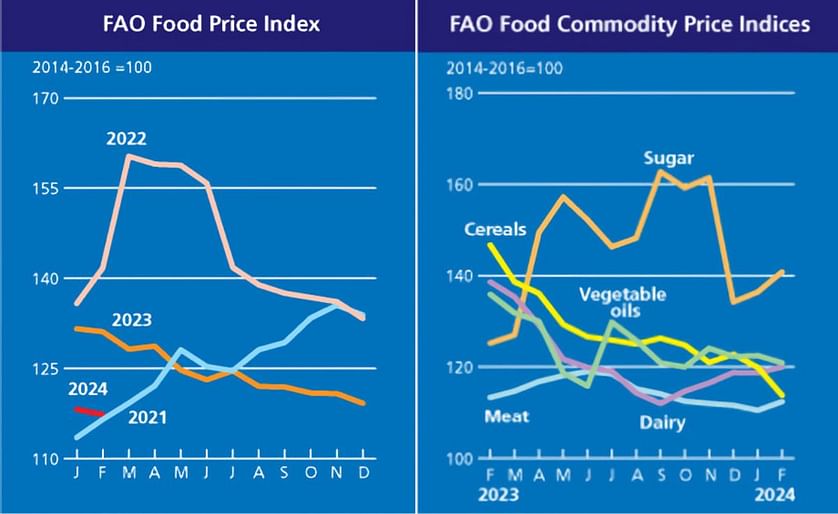 FAO Food Price Index eases again in February, mostly driven by lower world cereal prices