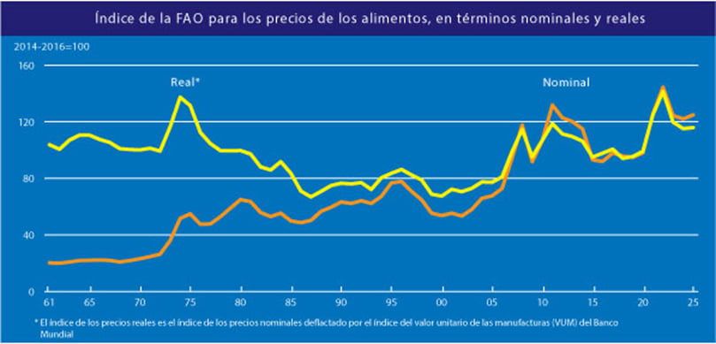 Índice de precios de los alimentos de la FAO en términos nominales y reales