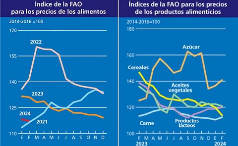 El índice de precios de los alimentos de la FAO vuelve a ceder en febrero, impulsado principalmente por el descenso de los precios mundiales de los cereales El índice de precios de los alimentos de la FAO vuelve a ceder en febrero, impulsado principalmente por el descenso de los precios mundiales de los cereales