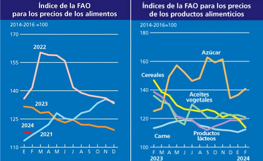 El índice de precios de los alimentos de la FAO vuelve a ceder en febrero, impulsado principalmente por el descenso de los precios mundiales de los cereales
