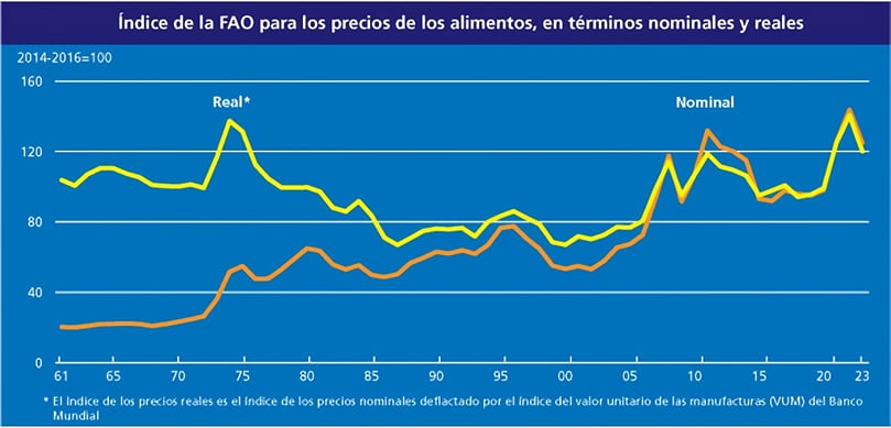 Índice de precios de los alimentos de la FAO en términos nominales y reales Índice de precios de los alimentos de la FAO en términos nominales y reales