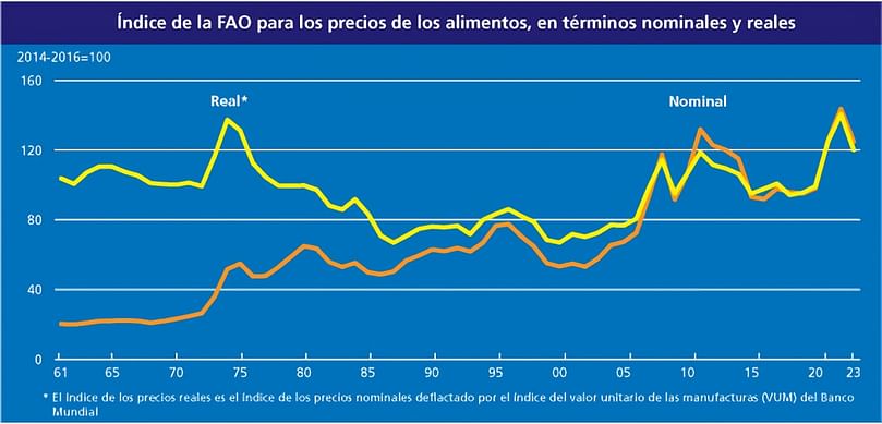 Índice de precios de los alimentos de la FAO en términos nominales y reales
