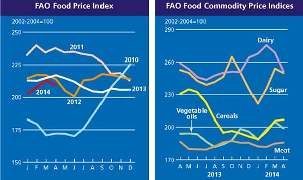FAO Food Price Index fell in April 2014