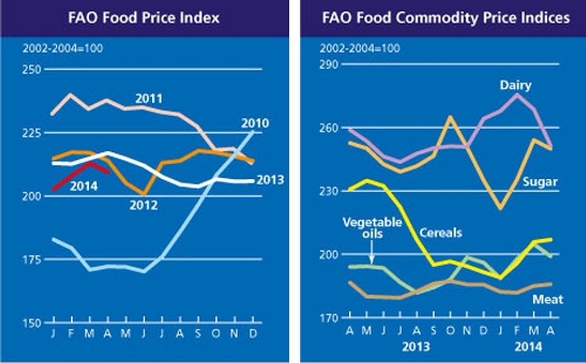 FAO Food Price Index fell in April 2014