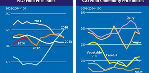 FAO Food Price Index fell in April 2014