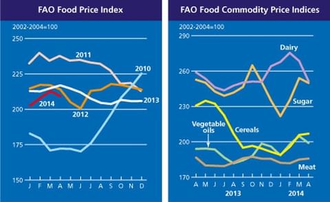 FAO Food Price Index fell in April 2014 FAO Food Price Index fell in April 2014