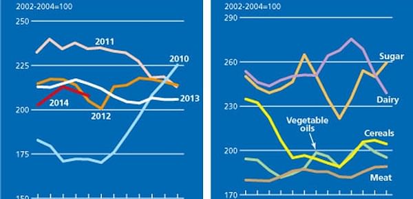 In May FAO Food Price Index fell for the second consecutive month