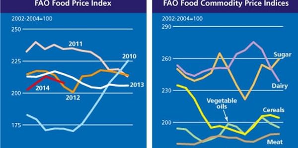 In May FAO Food Price Index fell for the second consecutive month
