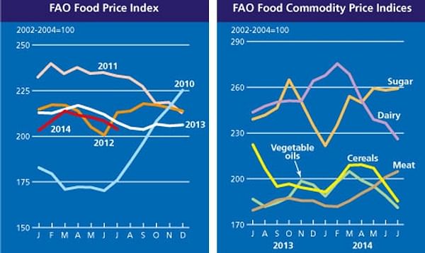 The FAO Food Price Index fell to a six-month low in July