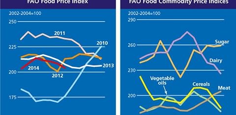 The FAO Food Price Index fell to a six-month low in July
