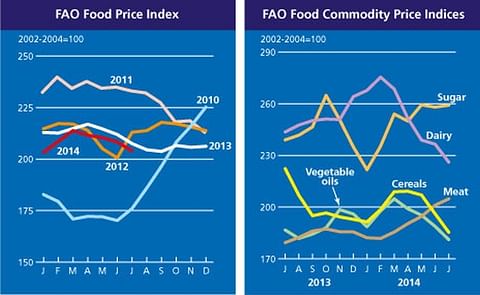 The FAO Food Price Index fell to a six-month low in July The FAO Food Price Index fell to a six-month low in July