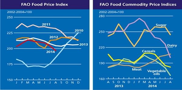 The FAO Food Price Index fall to its lowest level since September 2010