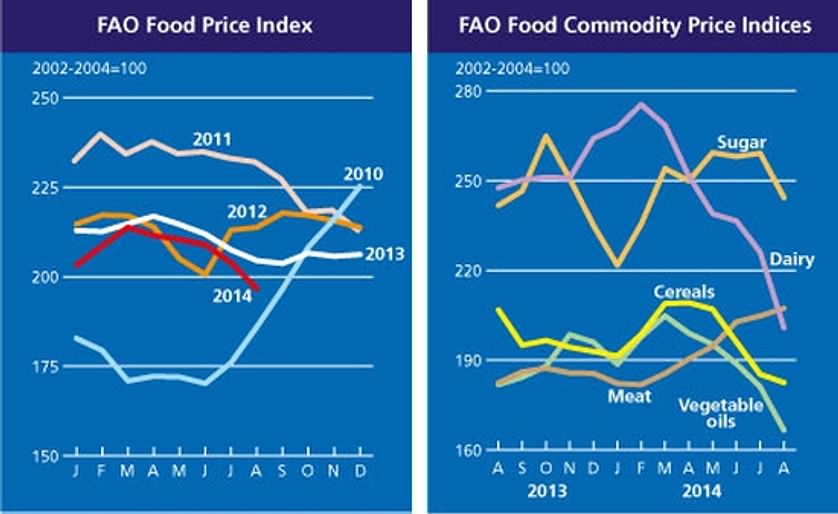 The FAO Food Price Index falls to its lowest level since September 2010
