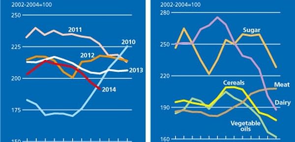 The FAO Food Price Index falls for the sixth consecutive month