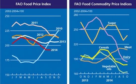 The FAO Food Price Index stabilizes in October The FAO Food Price Index stabilizes in October