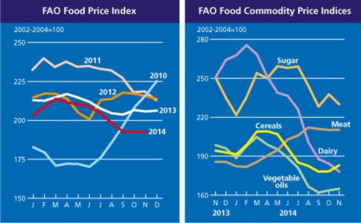 The FAO Food Price Index remained steady for the third consecutive month