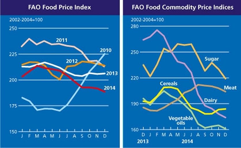 The FAO Food Price Index fell in December