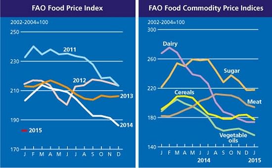 FAO Food Price Index continues to decline 
