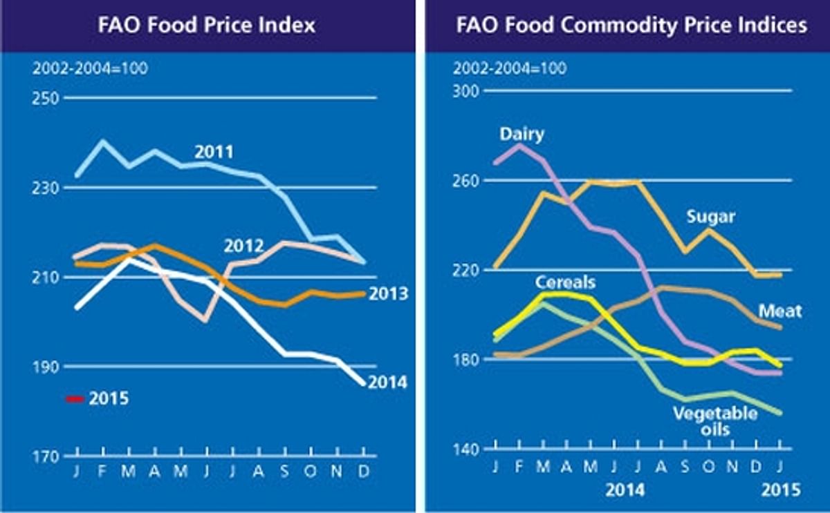 FAO Food Price Index continues to decline 