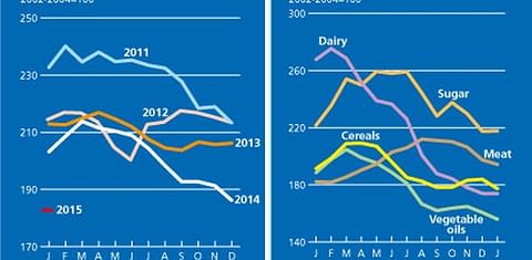 FAO Food Price Index, January 2015