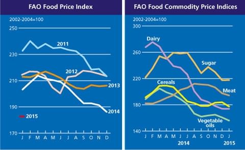 FAO Food Price Index continues to decline FAO Food Price Index continues to decline