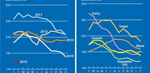 The FAO Food Price Index dips to its lowest level since July 2010