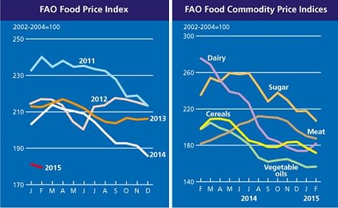 The FAO Food Price Index dips to its lowest level since July 2010 The FAO Food Price Index dips to its lowest level since July 2010
