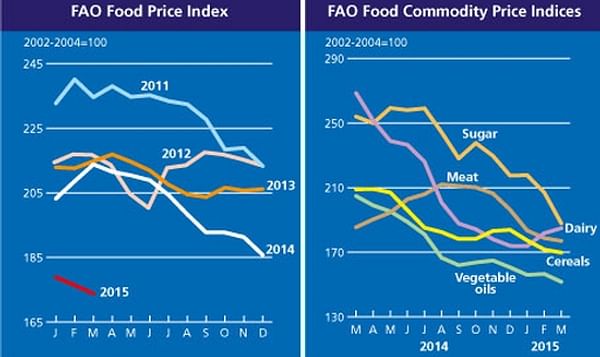 The FAO Food Price Index drops further in March