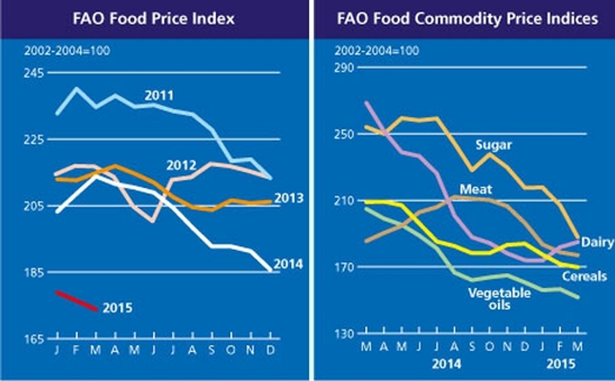 The FAO Food Price Index drops further in March The FAO Food Price Index drops further in March