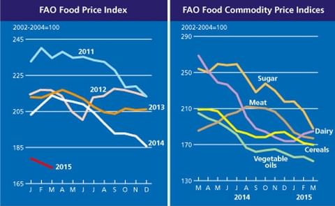The FAO Food Price Index drops further in March The FAO Food Price Index drops further in March