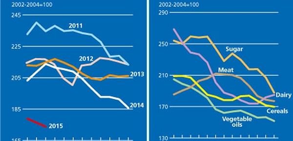 The FAO Food Price Index drops further in March