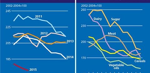 The FAO Food Price Index keeps falling