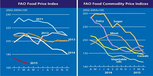 The FAO Food Price Index keeps falling