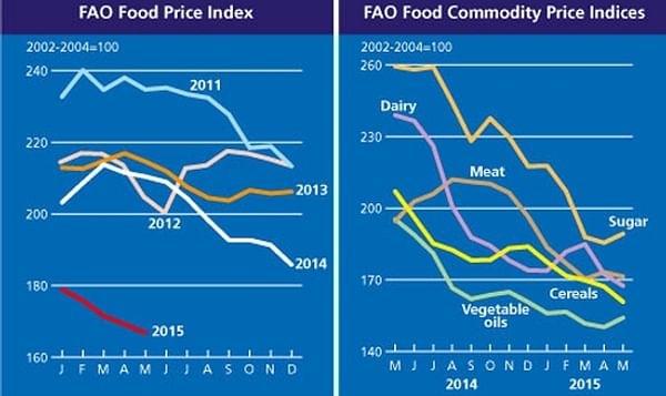 FAO Food Price Index falls to its lowest value since September 2009