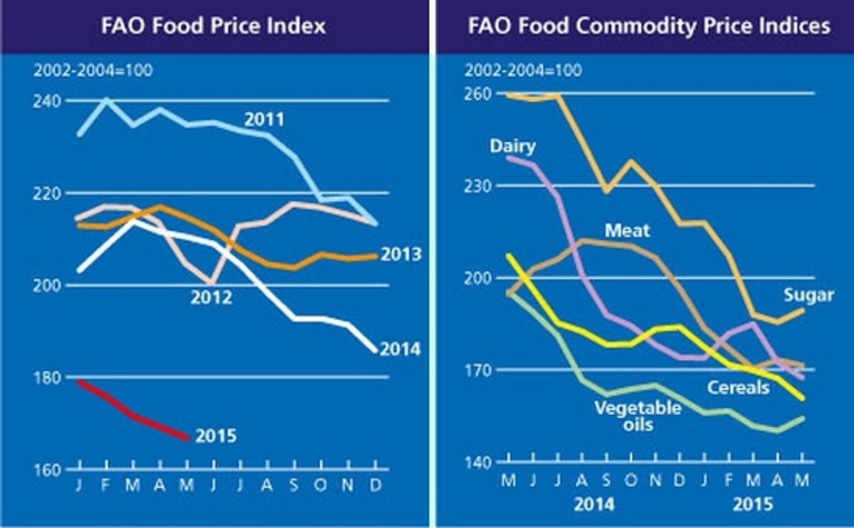 FAO Food Price Index falls to its lowest value since September 2009 FAO Food Price Index falls to its lowest value since September 2009