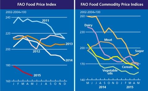FAO Food Price Index falls to its lowest value since September 2009 FAO Food Price Index falls to its lowest value since September 2009