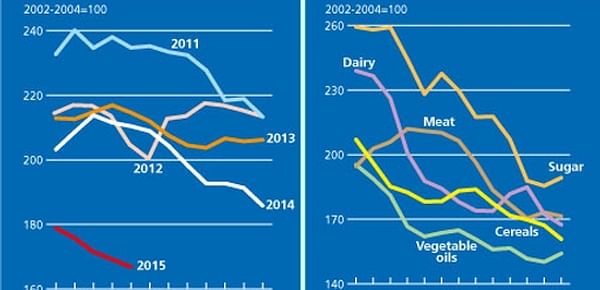 FAO Food Price Index falls to its lowest value since September 2009