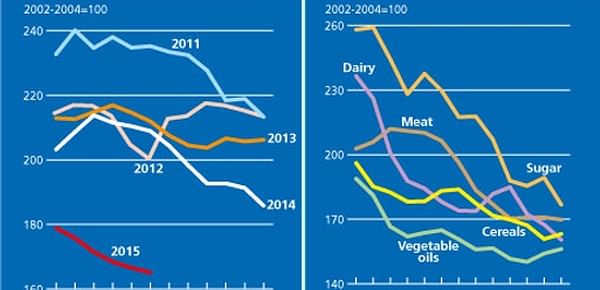 FAO Food Price Index down 0.9 percent in June, as dairy and sugar prices fall