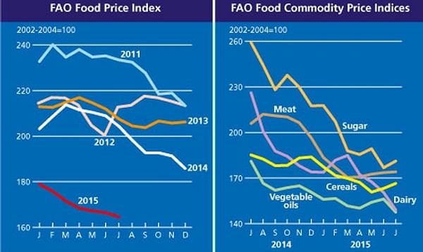 FAO Food Price Index at six year low