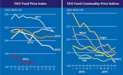 The FAO Food Price Index (left) and the FAO Food Commodity Price Indices (right) up to July, 2015 (release date 2015/08/06) The FAO Food Price Index (left) and the FAO Food Commodity Price Indices (right) up to July, 2015 (release date 2015/08/06)