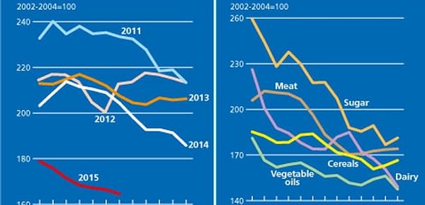 FAO Food Price Index at six year low
